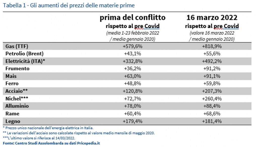 Materie prime ai massimi: gli effetti della pandemia prima e della guerra poi